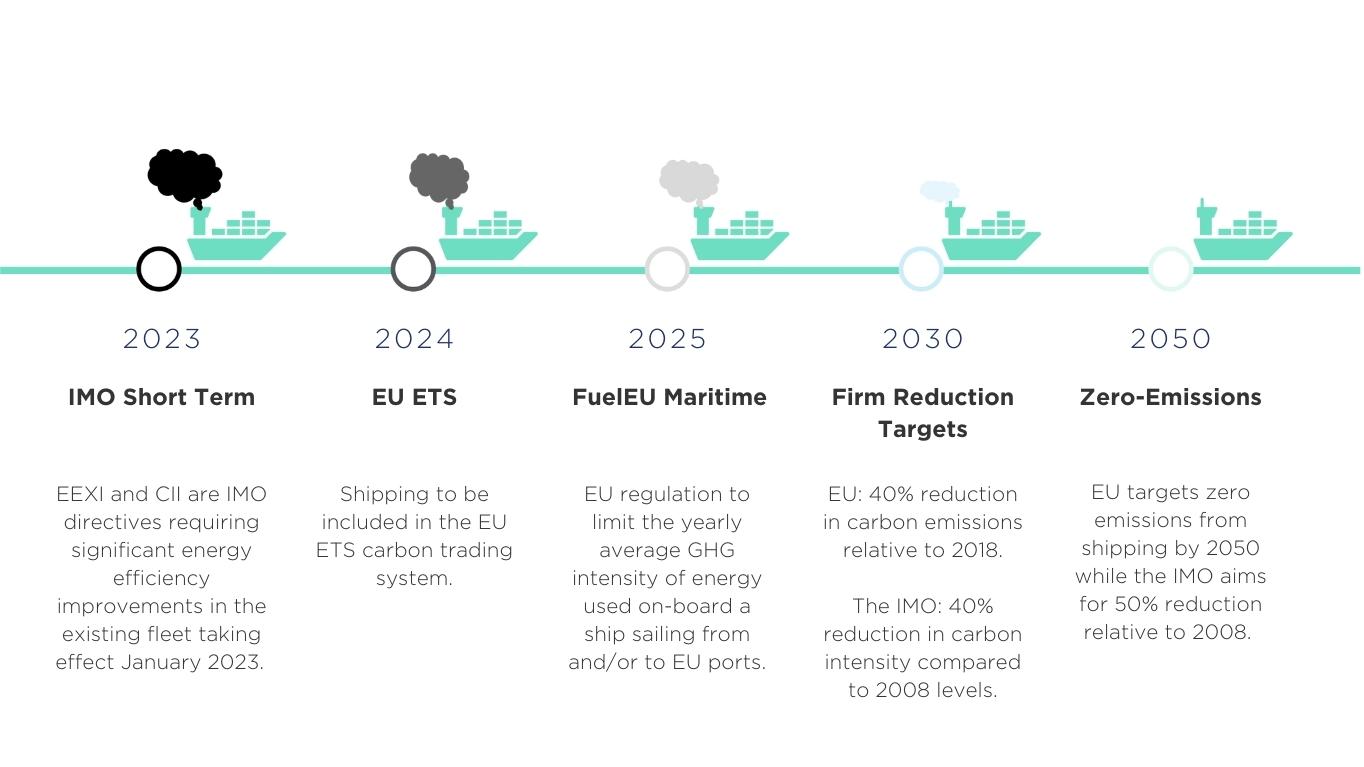 Maritime & Shipping Decarbonisation | Clarksons