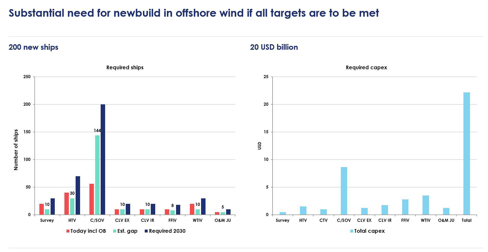 Renewable Offshore Energy - Offshore Wind Projects | Clarksons